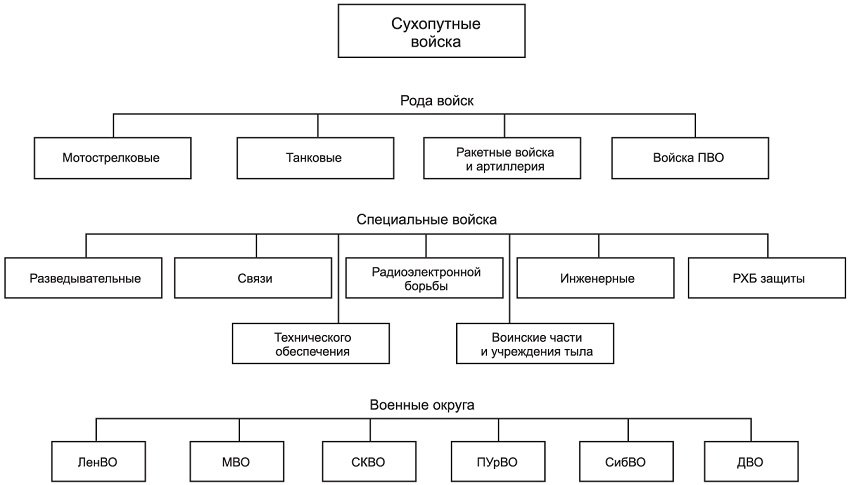 Структура войск рф схема
