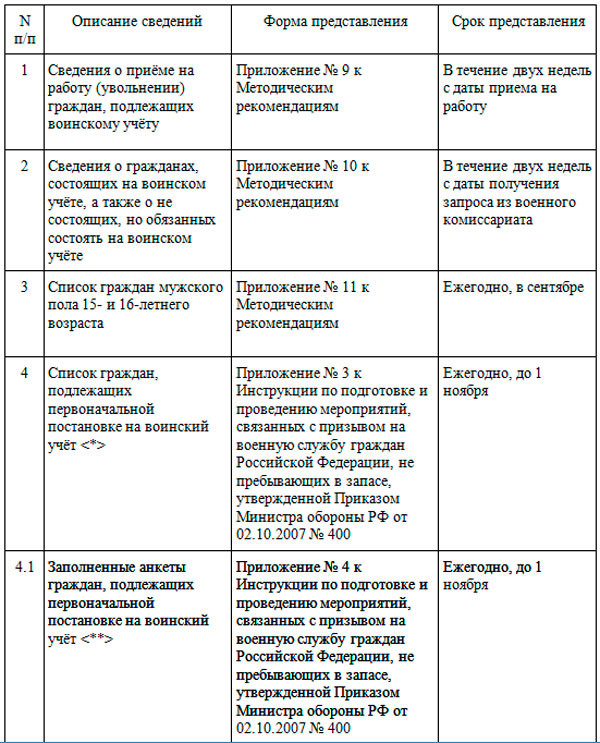 План работы по осуществлению воинского учета и бронирования граждан в 2023 году